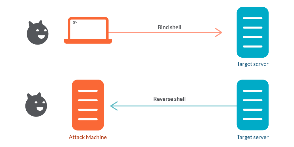 Writing Connect Back TCP Shell in C#